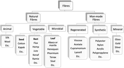 Trends on the Cellulose-Based Textiles: Raw Materials and Technologies